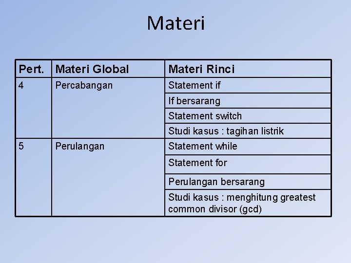 Materi Pert. Materi Global Materi Rinci 4 Statement if Percabangan If bersarang Statement switch