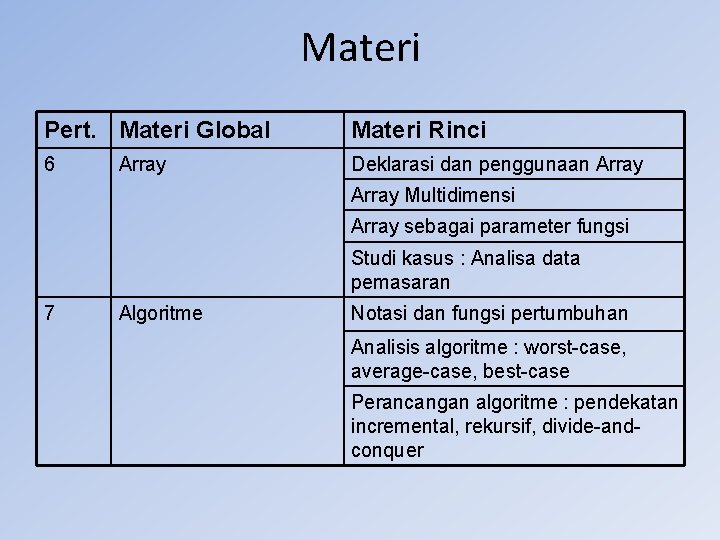 Materi Pert. Materi Global Materi Rinci 6 Deklarasi dan penggunaan Array Multidimensi Array sebagai