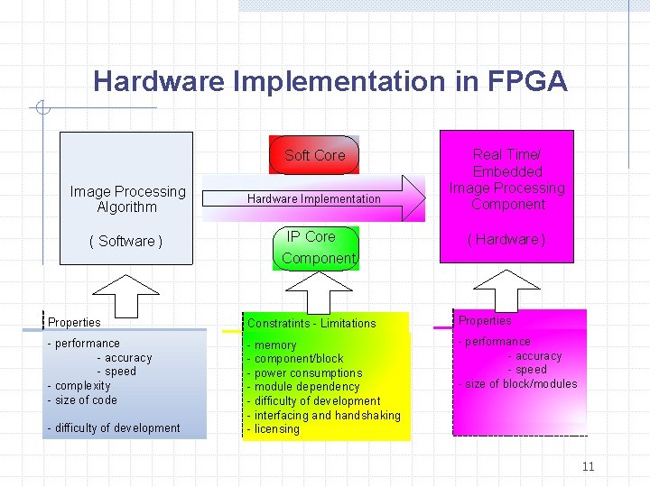 Hardware Implementation in FPGA Soft Core Image Processing Algorithm ( Software ) Hardware Implementation