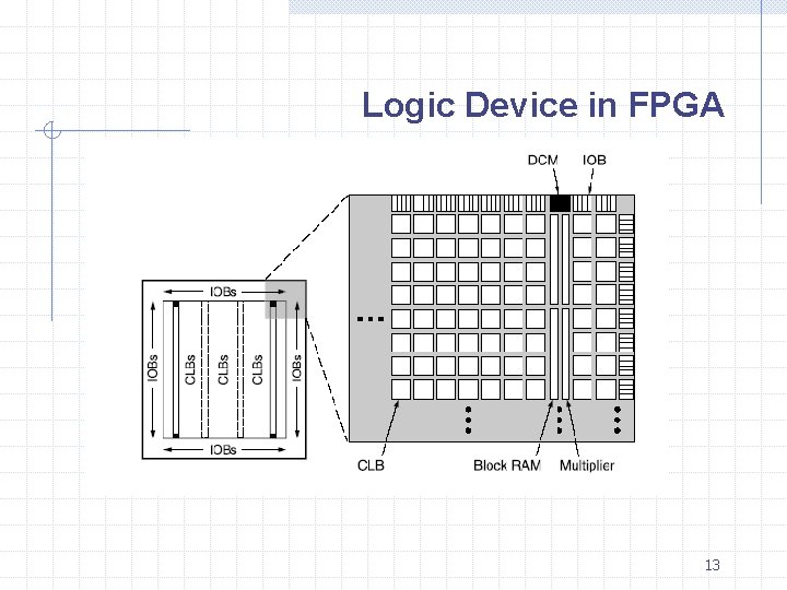 Logic Device in FPGA 13 