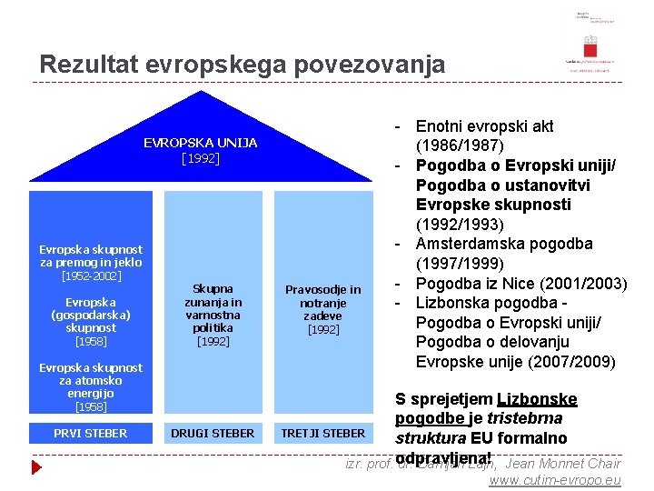 Rezultat evropskega povezovanja EVROPSKA UNIJA [1992] Evropska skupnost za premog in jeklo [1952 -2002]