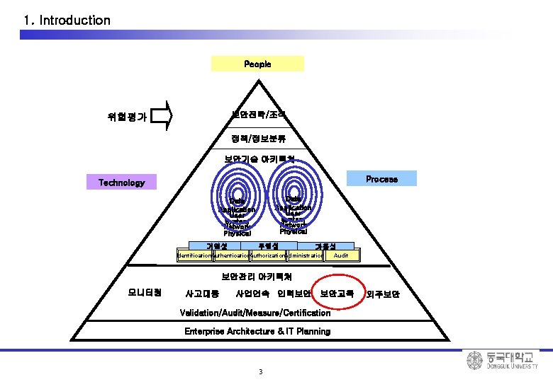 1. Introduction People 보안전략/조직 위험평가 정책/정보분류 보안기술 아키텍쳐 Process Technology Data Application User System