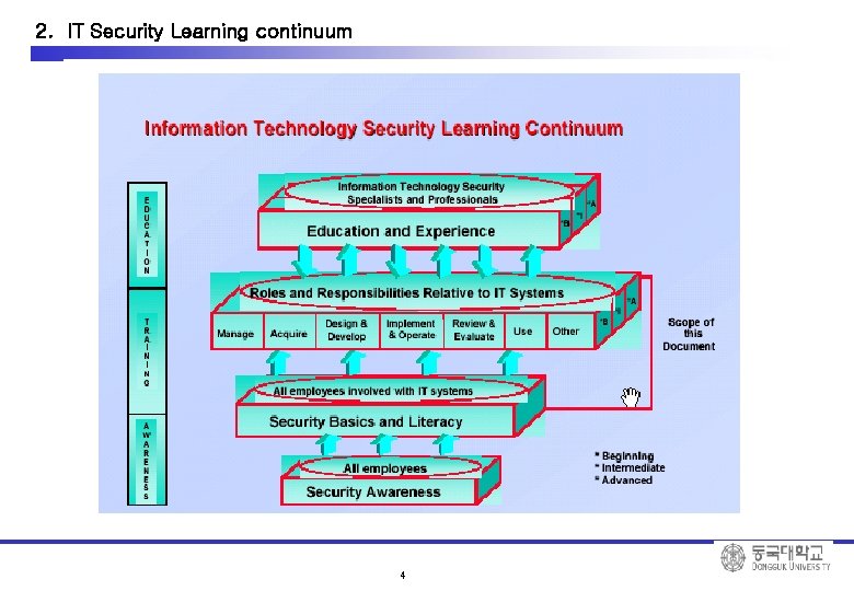 2. IT Security Learning continuum 4 