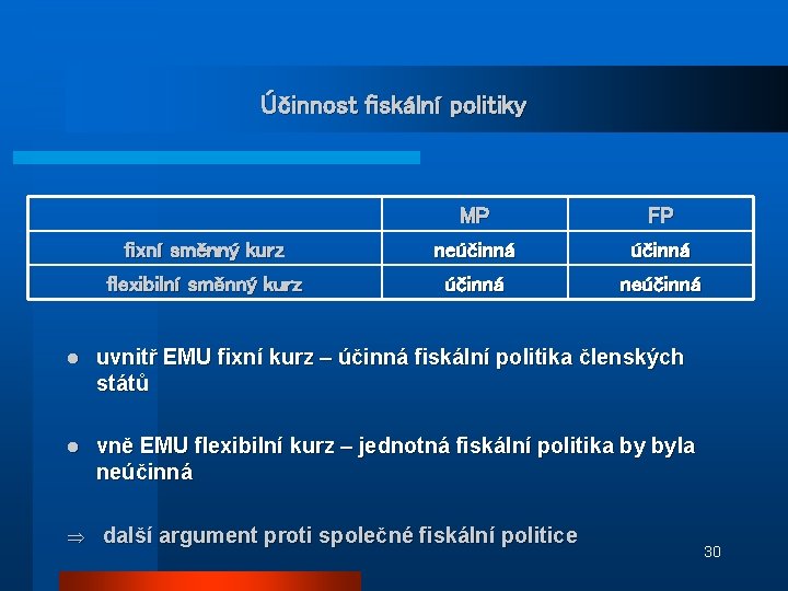 Účinnost fiskální politiky MP FP fixní směnný kurz neúčinná flexibilní směnný kurz účinná neúčinná