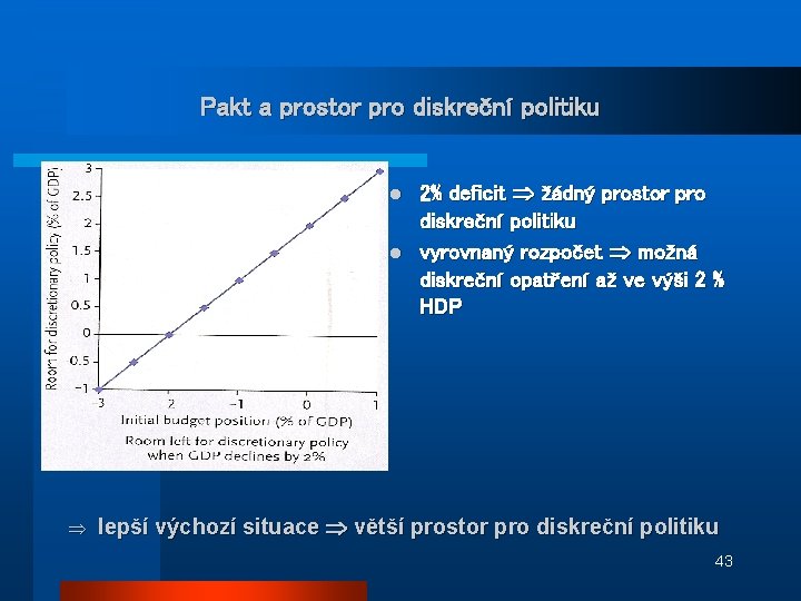 Pakt a prostor pro diskreční politiku 2% deficit žádný prostor pro diskreční politiku l