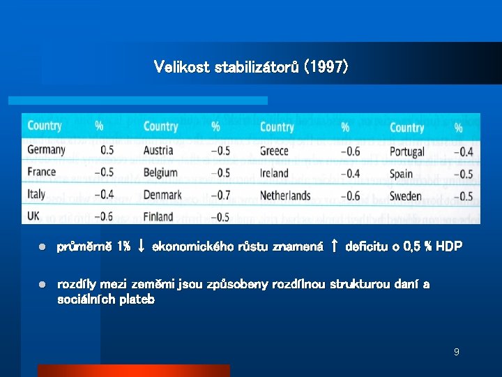 Velikost stabilizátorů (1997) l průměrně 1% ↓ ekonomického růstu znamená ↑ deficitu o 0,