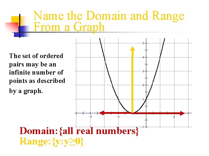 Name the Domain and Range From a Graph The set of ordered pairs may