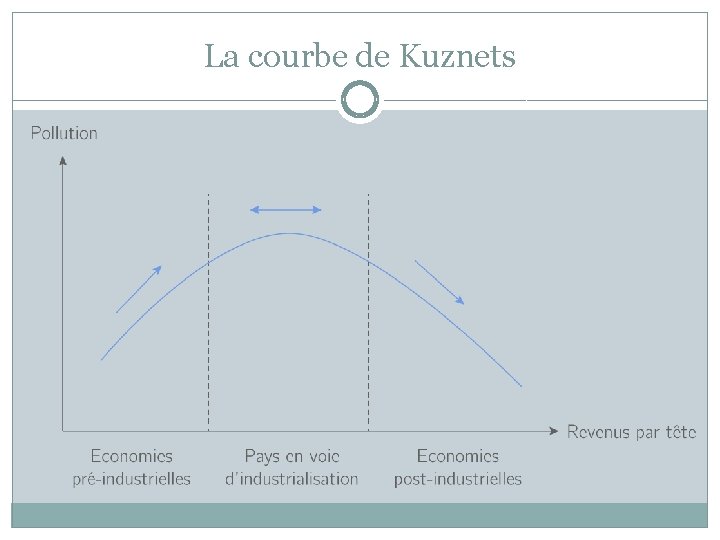 La courbe de Kuznets 
