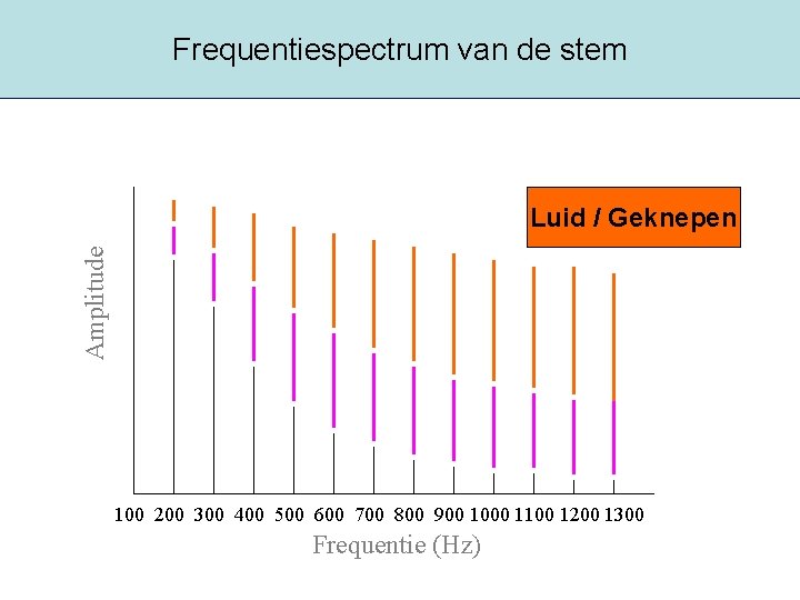 Frequentiespectrum van de stem Amplitude Luid Zacht Normaal / Geknepen / Falsetto 100 200