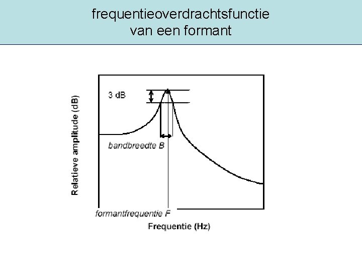 frequentieoverdrachtsfunctie van een formant 