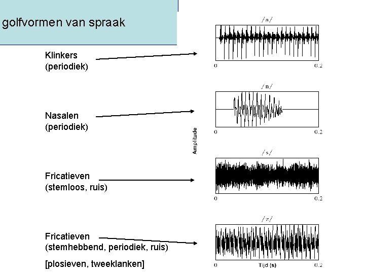 golfvormen van spraak Klinkers (periodiek) Nasalen (periodiek) Fricatieven (stemloos, ruis) Fricatieven (stemhebbend, periodiek, ruis)