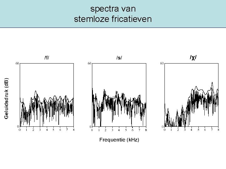 spectra van stemloze fricatieven /χ/ 