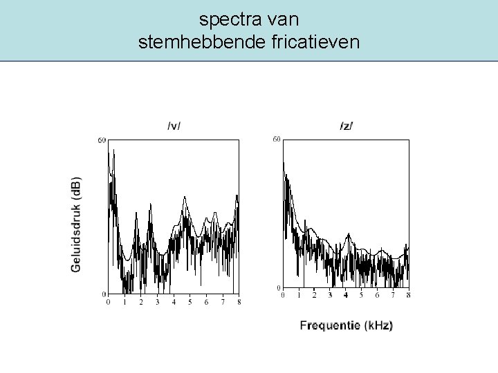 spectra van stemhebbende fricatieven 