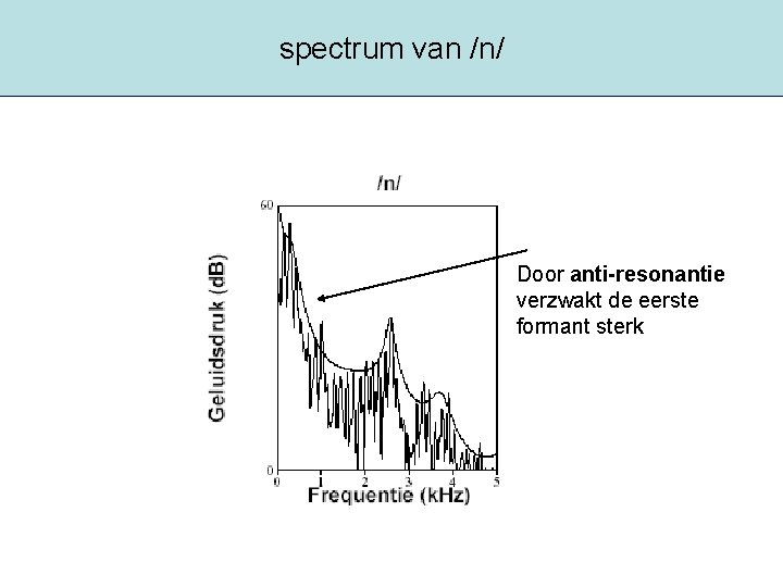 spectrum van /n/ Door anti-resonantie verzwakt de eerste formant sterk 