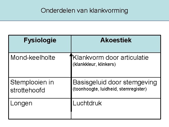 Onderdelen van klankvorming Fysiologie Mond-keelholte Akoestiek Klankvorm door articulatie (klankkleur, klinkers) Stemplooien in strottehoofd