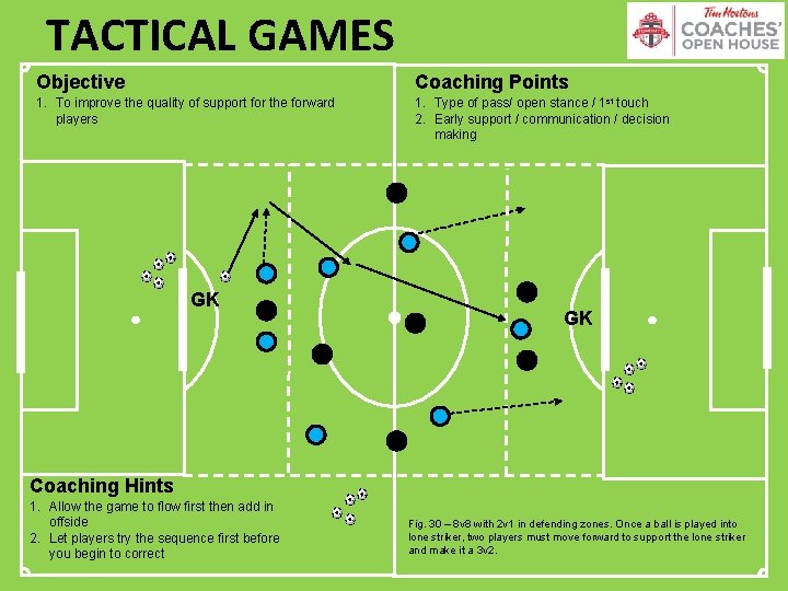 TACTICAL GAMES Objective Coaching Points 1. To improve the quality of support for the
