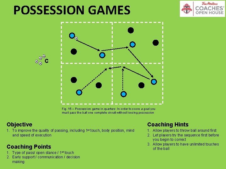 POSSESSION GAMES C Fig. 15 – Possession game in quarters: In order to score