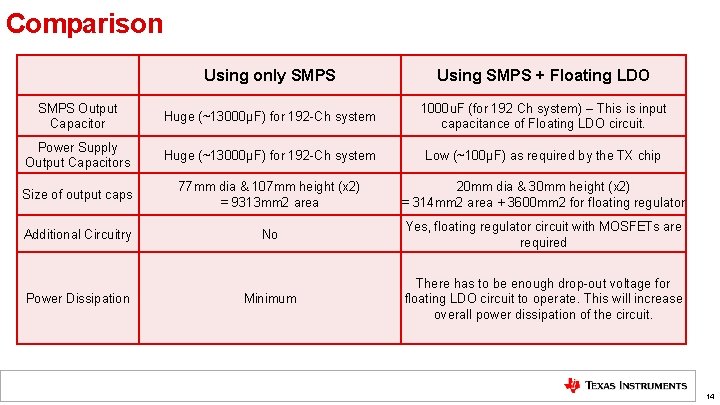 Comparison Using only SMPS Using SMPS + Floating LDO SMPS Output Capacitor Huge (~13000µF)