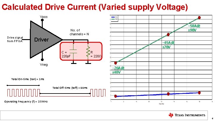 Calculated Drive Current (Varied supply Voltage) Vpos Drive signal from FPGA ~58 A@ ±