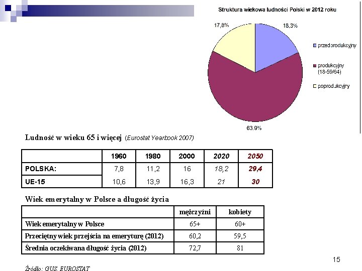 Ludność w wieku 65 i więcej (Eurostat Yearbook 2007) 1960 1980 2000 2020 2050