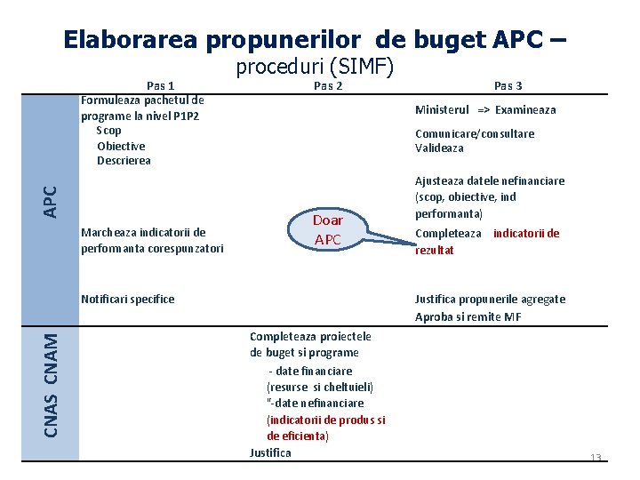 Elaborarea propunerilor de buget APC – Pas 1 APC Formuleaza pachetul de programe la