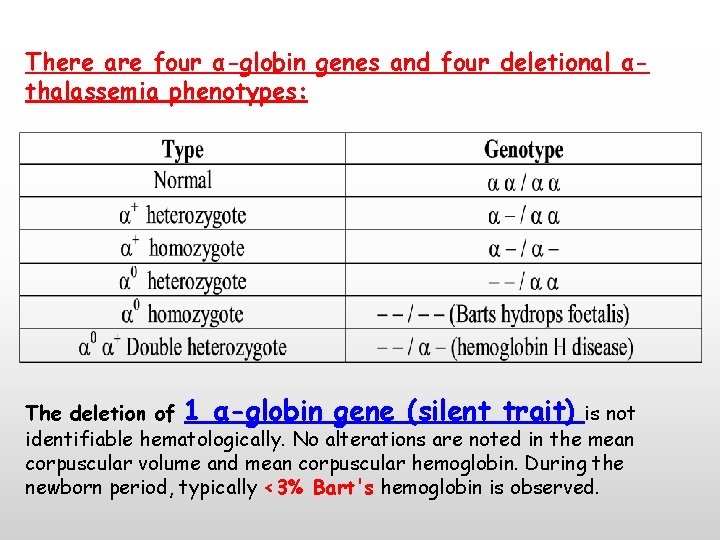 There are four α-globin genes and four deletional αthalassemia phenotypes: The deletion of 1