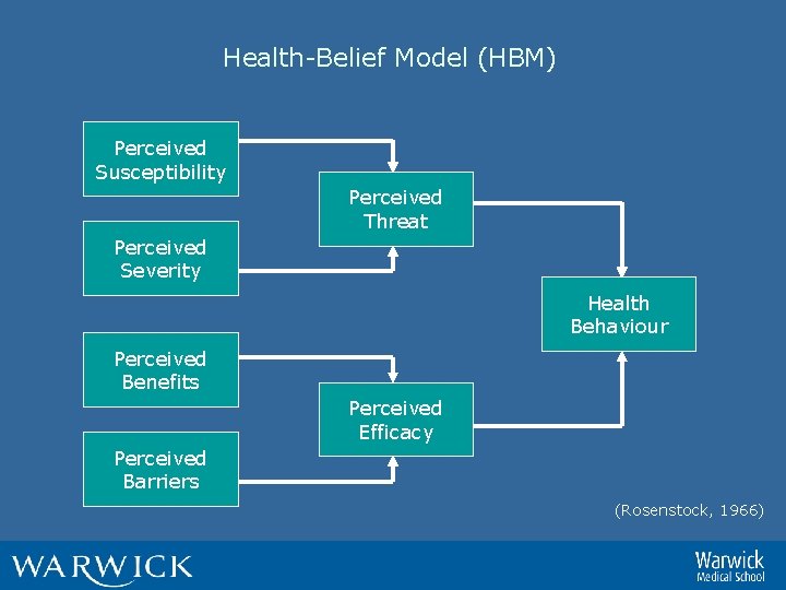 Health-Belief Model (HBM) Perceived Susceptibility Perceived Threat Perceived Severity Health Behaviour Perceived Benefits Perceived