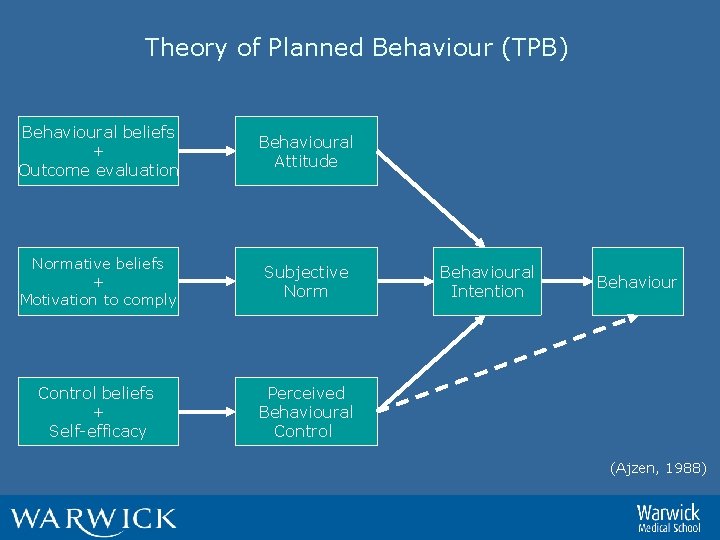 Theory of Planned Behaviour (TPB) Behavioural beliefs + Outcome evaluation Behavioural Attitude Normative beliefs