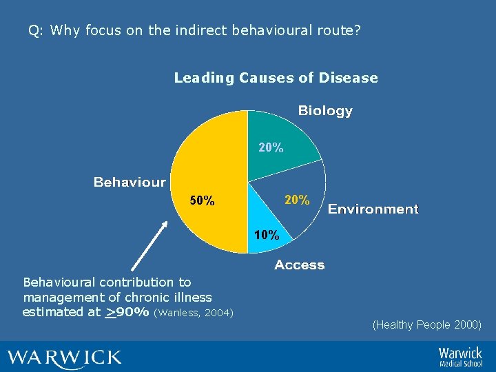 Q: Why focus on the indirect behavioural route? Leading Causes of Disease 20% 50%