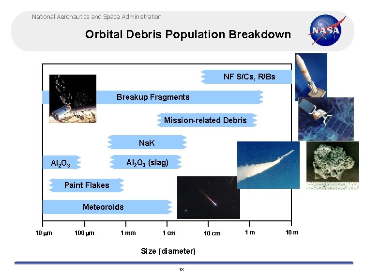 National Aeronautics and Space Administration Orbital Debris Population Breakdown NF S/Cs, R/Bs Breakup Fragments