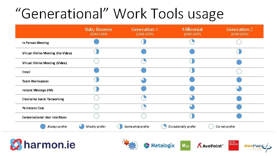 “Generational” Work Tools usage Baby Boomer (1946 -1964) Generation X (1965 -1979) Millennial (1980
