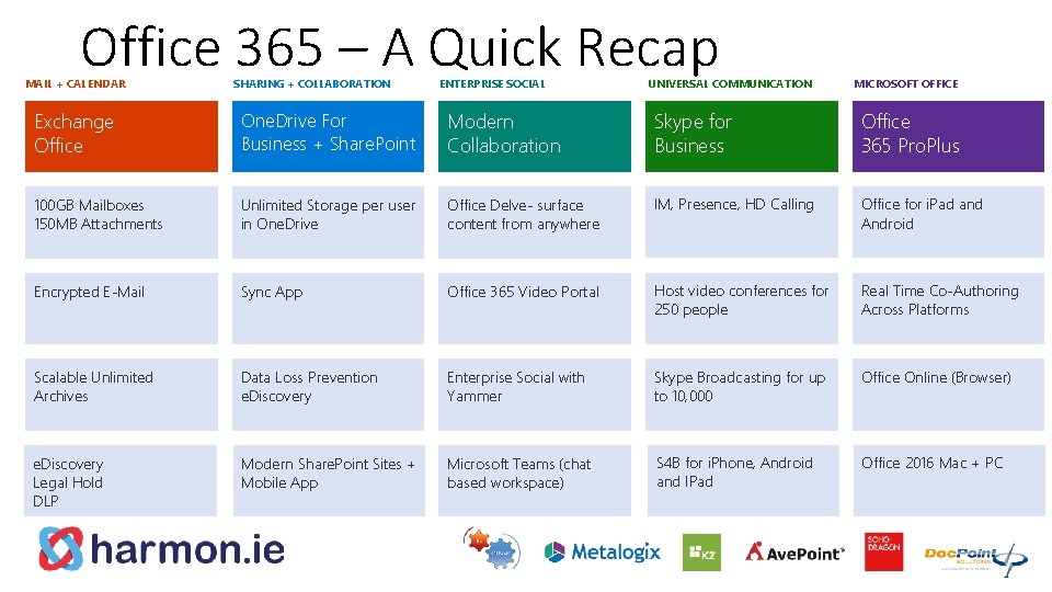 Office 365 – A Quick Recap MAIL + CALENDAR SHARING + COLLABORATION ENTERPRISE SOCIAL