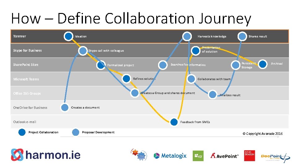 How – Define Collaboration Journey Yammer Ideation Skype for Business Harvests knowledge Refines solution