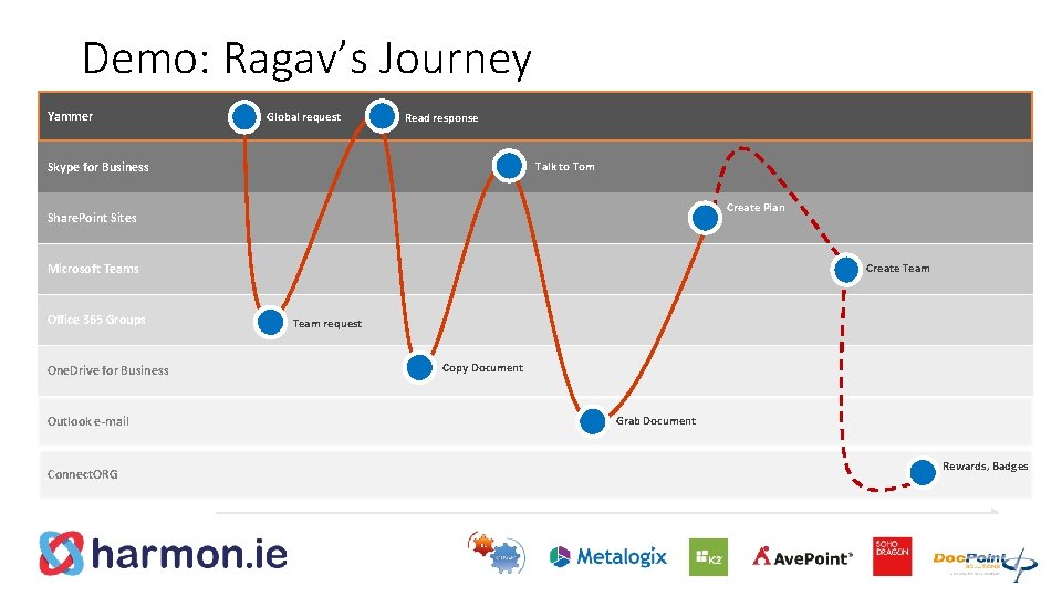 Demo: Ragav’s Journey Yammer Global request Read response Talk to Tom Skype for Business