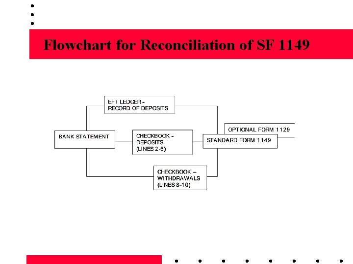 Flowchart for Reconciliation of SF 1149 