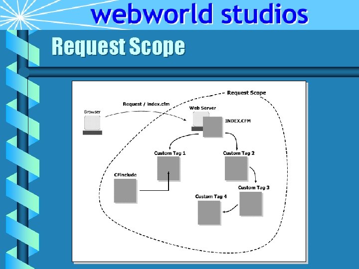 Request Scope Request Scope