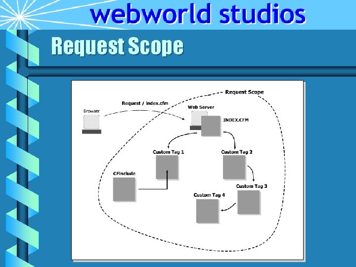 Request Scope 