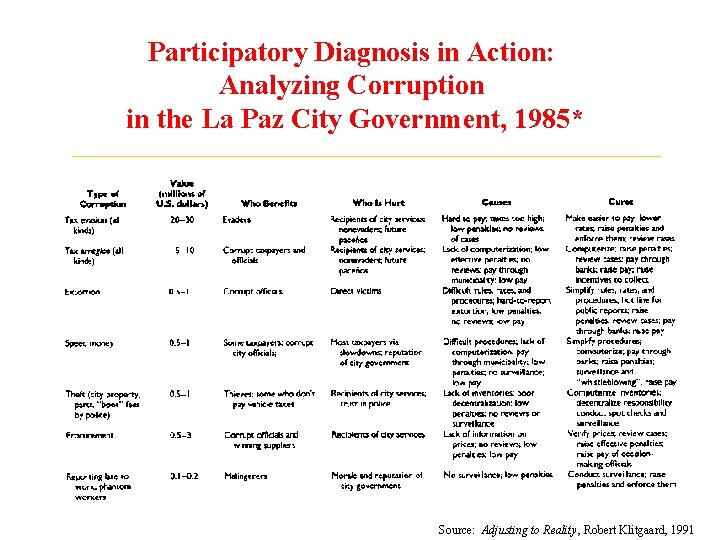 Participatory Diagnosis in Action: Analyzing Corruption in the La Paz City Government, 1985* Source: