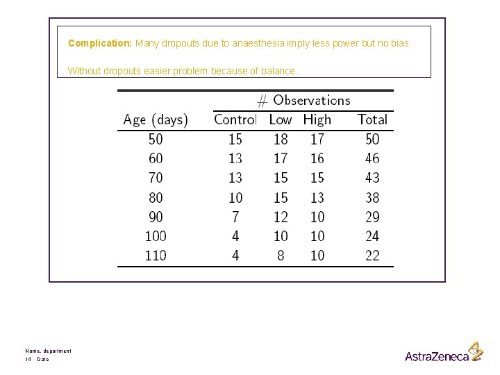 Complication: Many dropouts due to anaesthesia imply less power but no bias. Without dropouts