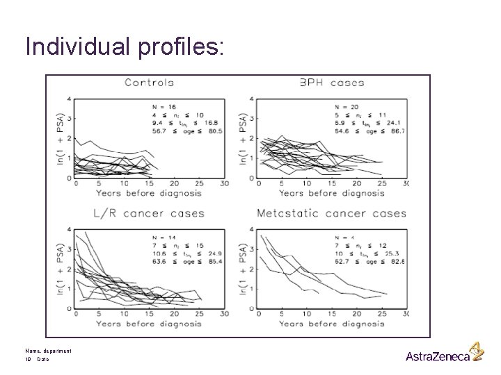 Individual profiles: Name, department 19 Date 