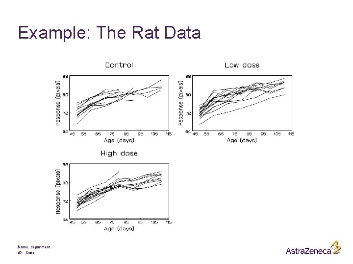 Example: The Rat Data Name, department 42 Date 