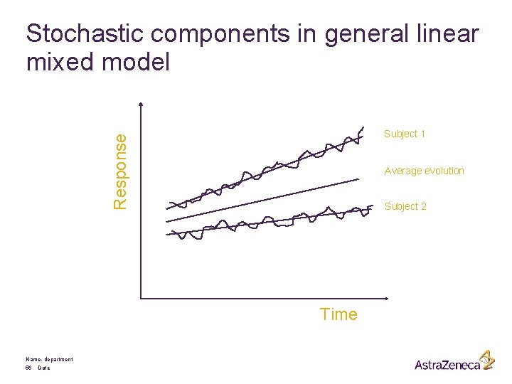 Stochastic components in general linear mixed model Response Subject 1 Average evolution Subject 2
