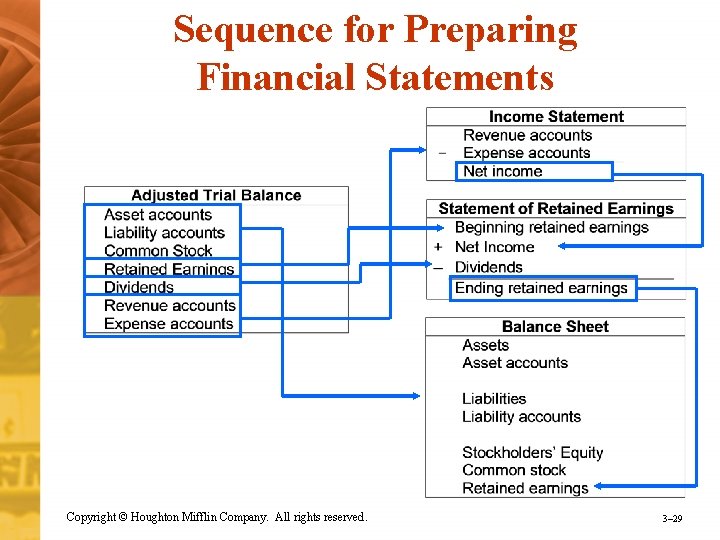 Sequence for Preparing Financial Statements Copyright © Houghton Mifflin Company. All rights reserved. 3–
