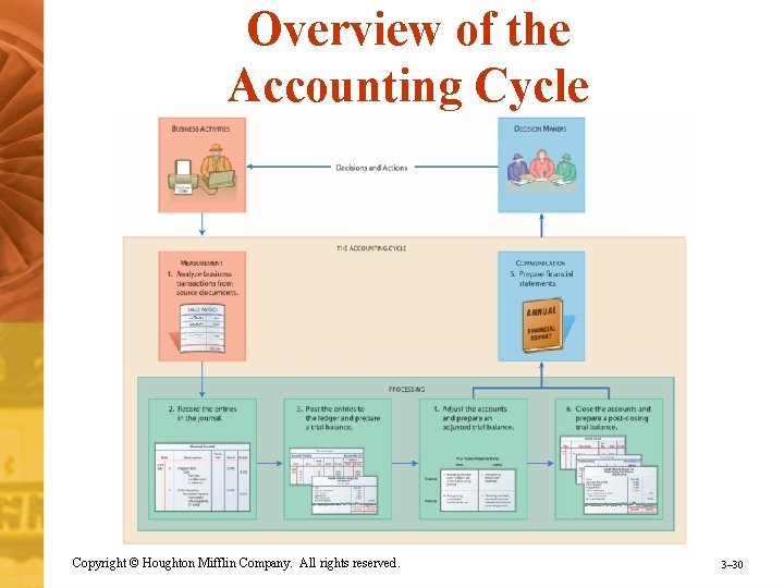 Overview of the Accounting Cycle Copyright © Houghton Mifflin Company. All rights reserved. 3–