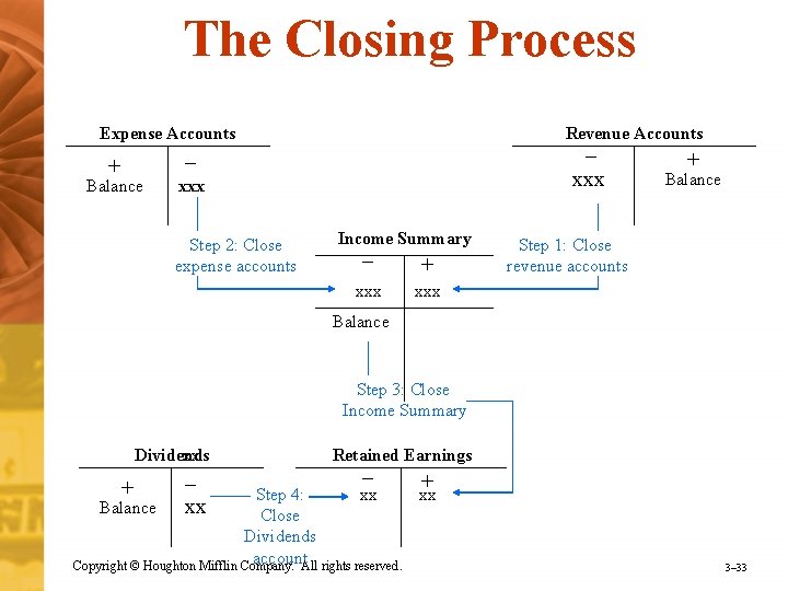The Closing Process Expense Accounts Revenue Accounts _ _ + Balance xxx Step 2: