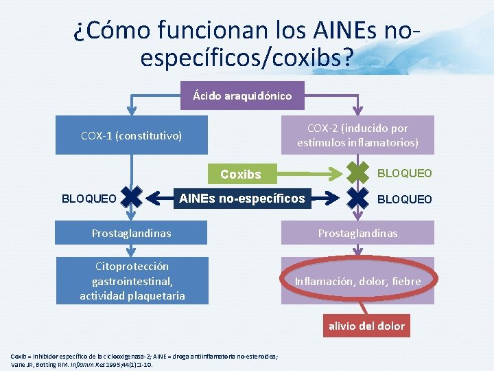 ¿Cómo funcionan los AINEs noespecíficos/coxibs? Ácido araquidónico COX-2 (inducido por estímulos inflamatorios) COX-1 (constitutivo)