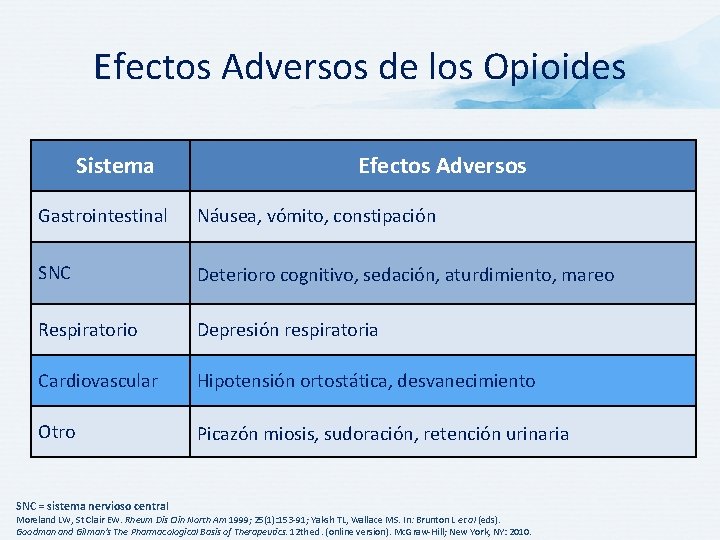 Efectos Adversos de los Opioides Sistema Efectos Adversos Gastrointestinal Náusea, vómito, constipación SNC Deterioro