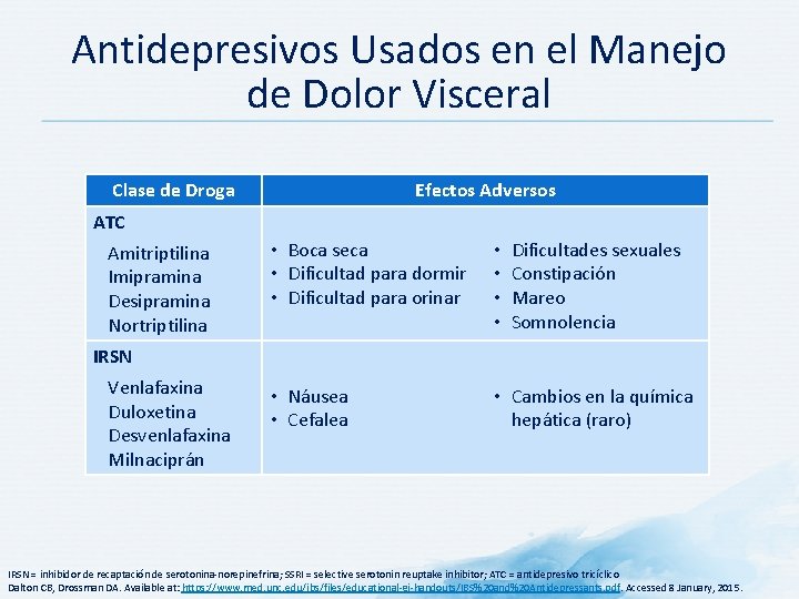 Antidepresivos Usados en el Manejo de Dolor Visceral Clase de Droga Efectos Adversos ATC