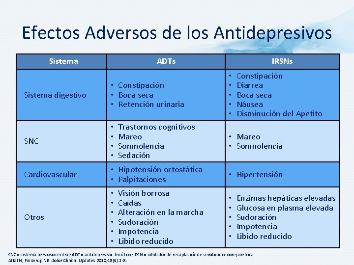 Efectos Adversos de los Antidepresivos Sistema ADTs Sistema digestivo • Constipación • Boca seca