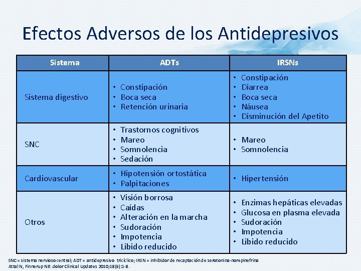 Efectos Adversos de los Antidepresivos Sistema ADTs Sistema digestivo • Constipación • Boca seca